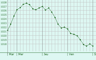 Graphe de la pression atmosphrique prvue pour Le Marillais