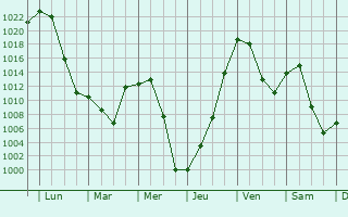 Graphe de la pression atmosphrique prvue pour Kyzyl