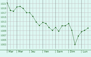 Graphe de la pression atmosphrique prvue pour Payra-sur-l