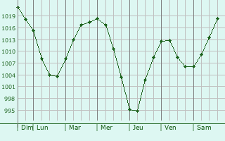 Graphe de la pression atmosphrique prvue pour Zykovo