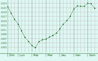 Graphe de la pression atmosphrique prvue pour Walsrode