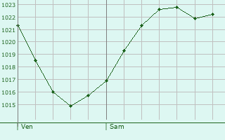 Graphe de la pression atmosphrique prvue pour Saint-Nicolas-ls-Cteaux
