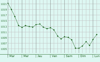 Graphe de la pression atmosphrique prvue pour Landres-et-Saint-Georges