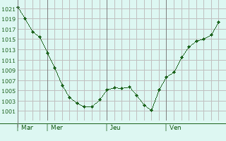 Graphe de la pression atmosphrique prvue pour Sngerei