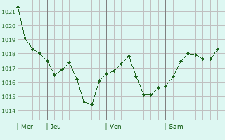 Graphe de la pression atmosphrique prvue pour Uryupinsk