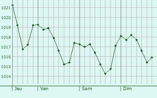 Graphe de la pression atmosphrique prvue pour Biars-sur-Cre
