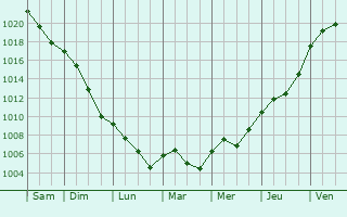 Graphe de la pression atmosphrique prvue pour De Doornakkers