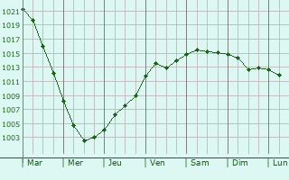 Graphe de la pression atmosphrique prvue pour Ostrava