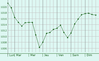 Graphe de la pression atmosphrique prvue pour Chteauguay