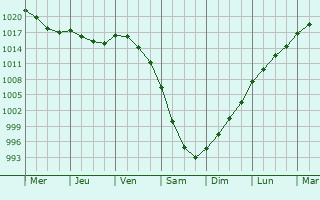 Graphe de la pression atmosphrique prvue pour Kilmarnock