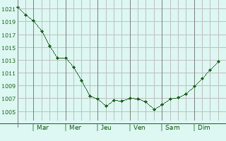 Graphe de la pression atmosphrique prvue pour Marquigny