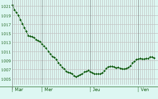 Graphe de la pression atmosphrique prvue pour Callenberg