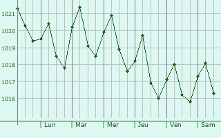 Graphe de la pression atmosphrique prvue pour Inverness