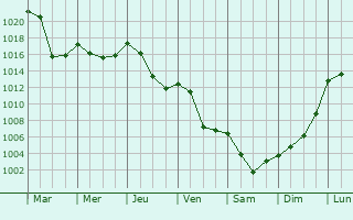 Graphe de la pression atmosphrique prvue pour Montjaux