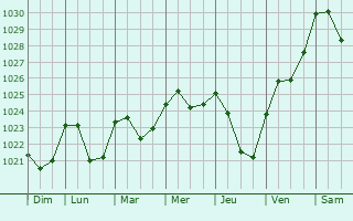 Graphe de la pression atmosphrique prvue pour Sortavala