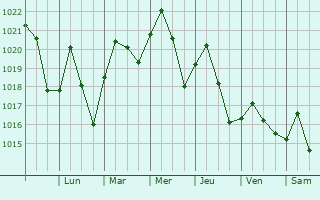 Graphe de la pression atmosphrique prvue pour Meridianville