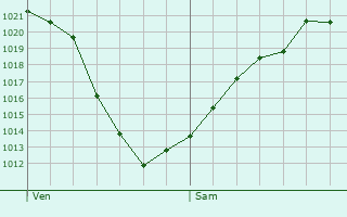 Graphe de la pression atmosphrique prvue pour Gamprin