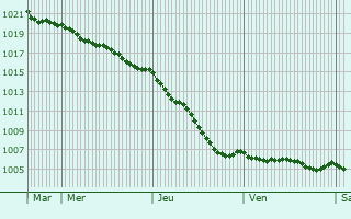 Graphe de la pression atmosphrique prvue pour Bourdainville