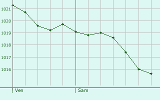 Graphe de la pression atmosphrique prvue pour Pr-en-Pail