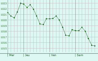 Graphe de la pression atmosphrique prvue pour Seyssuel