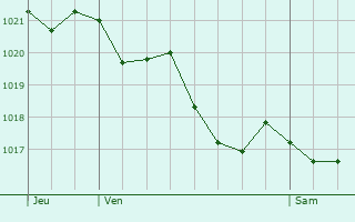 Graphe de la pression atmosphrique prvue pour Le Landreau