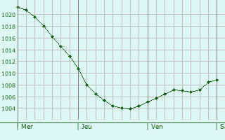 Graphe de la pression atmosphrique prvue pour Millom