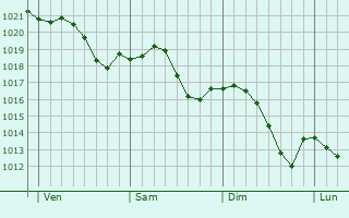 Graphe de la pression atmosphrique prvue pour Sampans