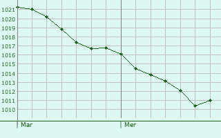 Graphe de la pression atmosphrique prvue pour Verpel