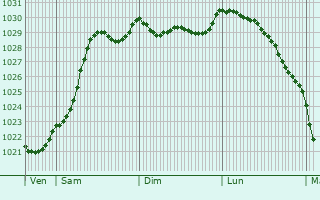 Graphe de la pression atmosphrique prvue pour Roz-Landrieux