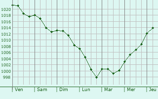 Graphe de la pression atmosphrique prvue pour Germolles-sur-Grosne