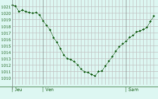 Graphe de la pression atmosphrique prvue pour Dalhem