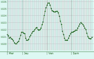 Graphe de la pression atmosphrique prvue pour Arancou