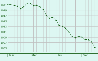 Graphe de la pression atmosphrique prvue pour Bouteville