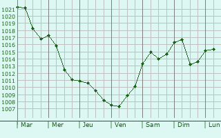 Graphe de la pression atmosphrique prvue pour Sentrupert