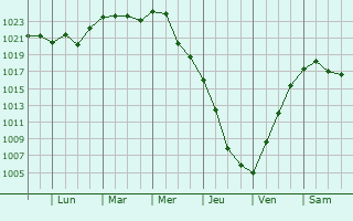Graphe de la pression atmosphrique prvue pour Krasnyy Kut