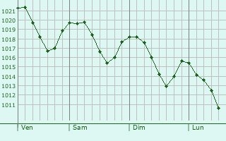 Graphe de la pression atmosphrique prvue pour Prsilly