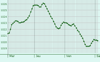 Graphe de la pression atmosphrique prvue pour Ostfildern