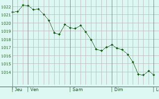 Graphe de la pression atmosphrique prvue pour Crcey-sur-Tille