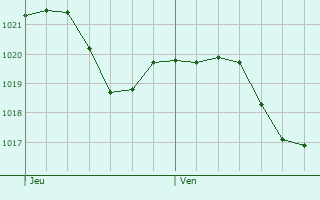 Graphe de la pression atmosphrique prvue pour Espeluche