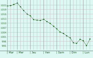 Graphe de la pression atmosphrique prvue pour Gouesnach