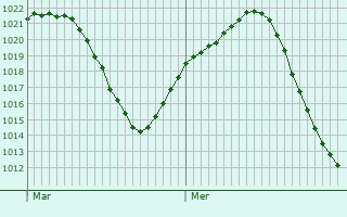 Graphe de la pression atmosphrique prvue pour Villaverde