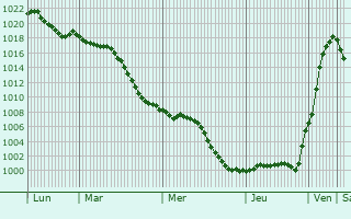 Graphe de la pression atmosphrique prvue pour Ittenheim