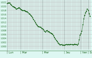 Graphe de la pression atmosphrique prvue pour Niederhaslach