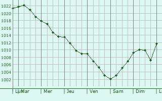 Graphe de la pression atmosphrique prvue pour Borgfelde