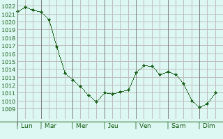 Graphe de la pression atmosphrique prvue pour Helmstedt