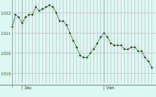 Graphe de la pression atmosphrique prvue pour Saint-Mury-Monteymond