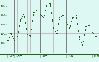 Graphe de la pression atmosphrique prvue pour Burpengary