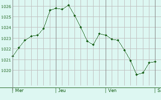 Graphe de la pression atmosphrique prvue pour Bopfingen