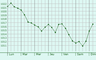 Graphe de la pression atmosphrique prvue pour Saransk