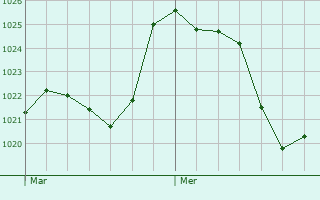 Graphe de la pression atmosphrique prvue pour Alfaro